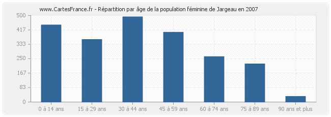 Répartition par âge de la population féminine de Jargeau en 2007
