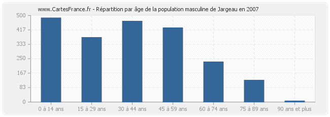 Répartition par âge de la population masculine de Jargeau en 2007