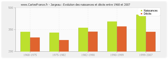 Jargeau : Evolution des naissances et décès entre 1968 et 2007