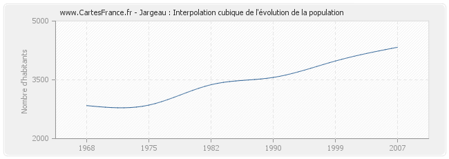 Jargeau : Interpolation cubique de l'évolution de la population