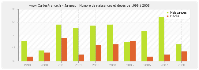 Jargeau : Nombre de naissances et décès de 1999 à 2008