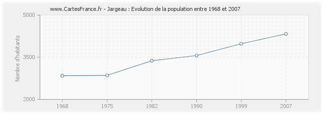 Population Jargeau