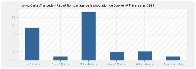 Répartition par âge de la population de Jouy-en-Pithiverais en 1999