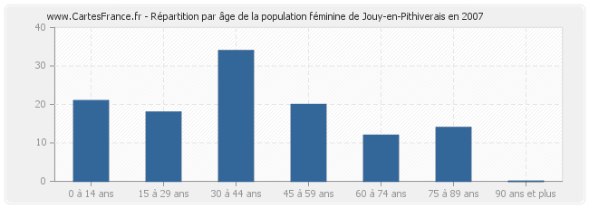 Répartition par âge de la population féminine de Jouy-en-Pithiverais en 2007