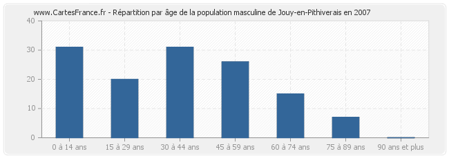 Répartition par âge de la population masculine de Jouy-en-Pithiverais en 2007