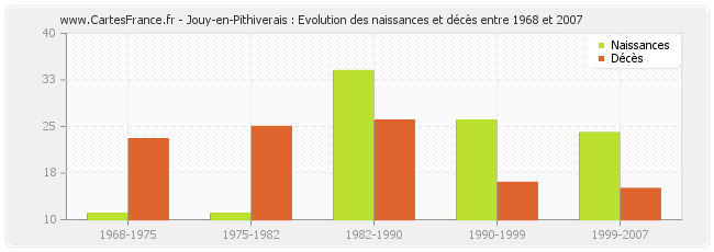 Jouy-en-Pithiverais : Evolution des naissances et décès entre 1968 et 2007