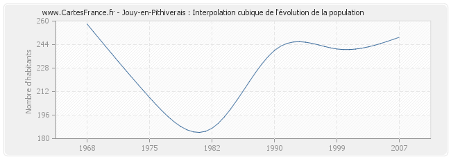 Jouy-en-Pithiverais : Interpolation cubique de l'évolution de la population