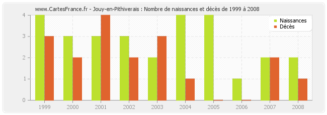 Jouy-en-Pithiverais : Nombre de naissances et décès de 1999 à 2008