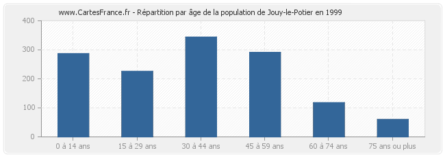 Répartition par âge de la population de Jouy-le-Potier en 1999