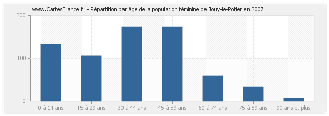 Répartition par âge de la population féminine de Jouy-le-Potier en 2007