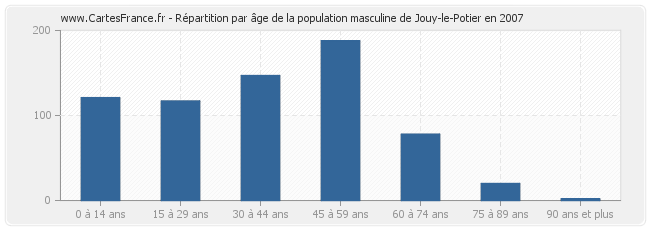 Répartition par âge de la population masculine de Jouy-le-Potier en 2007