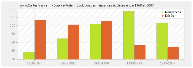 Jouy-le-Potier : Evolution des naissances et décès entre 1968 et 2007