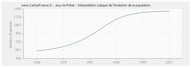 Jouy-le-Potier : Interpolation cubique de l'évolution de la population