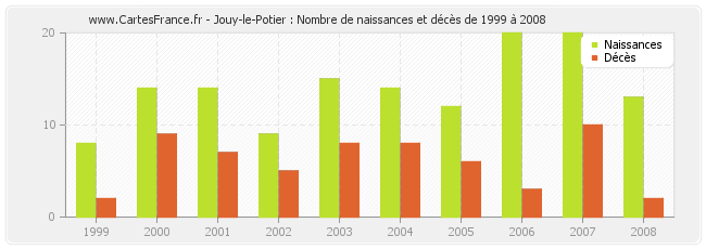 Jouy-le-Potier : Nombre de naissances et décès de 1999 à 2008