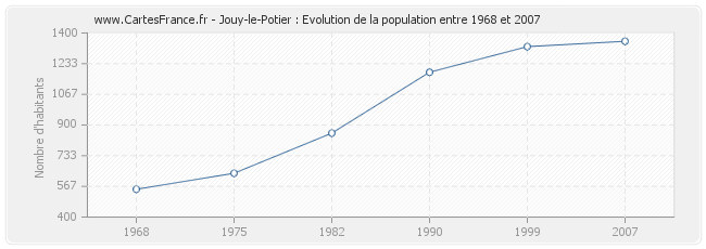 Population Jouy-le-Potier