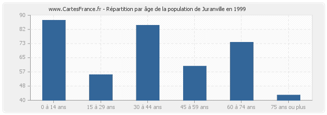 Répartition par âge de la population de Juranville en 1999