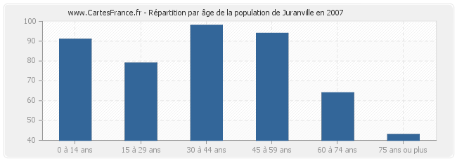 Répartition par âge de la population de Juranville en 2007