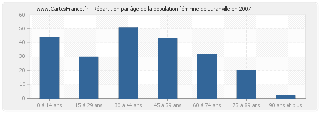 Répartition par âge de la population féminine de Juranville en 2007