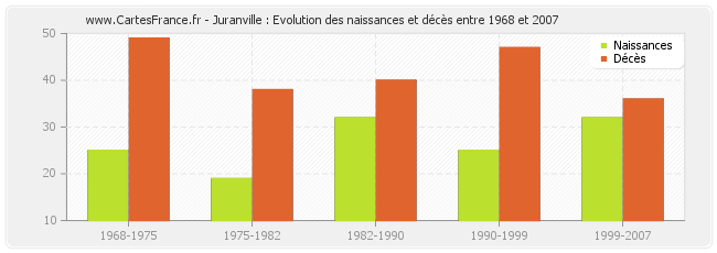 Juranville : Evolution des naissances et décès entre 1968 et 2007