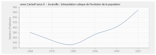 Juranville : Interpolation cubique de l'évolution de la population