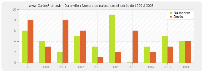 Juranville : Nombre de naissances et décès de 1999 à 2008