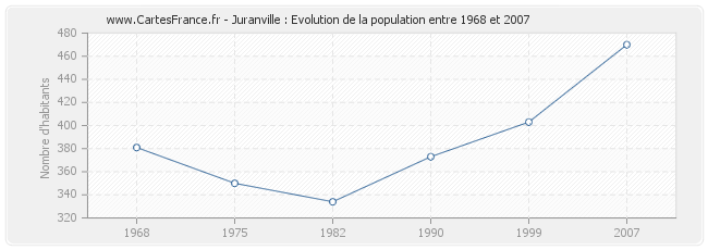 Population Juranville