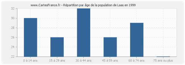 Répartition par âge de la population de Laas en 1999