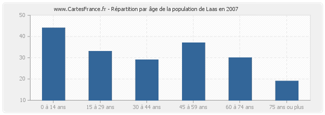 Répartition par âge de la population de Laas en 2007