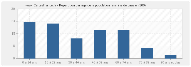 Répartition par âge de la population féminine de Laas en 2007