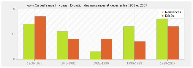 Laas : Evolution des naissances et décès entre 1968 et 2007