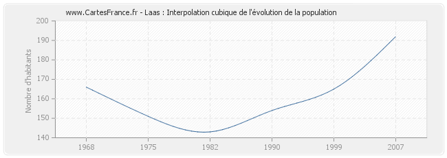 Laas : Interpolation cubique de l'évolution de la population