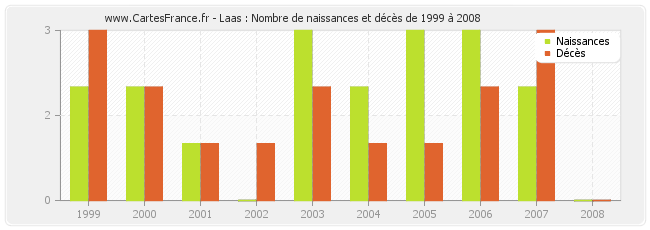 Laas : Nombre de naissances et décès de 1999 à 2008