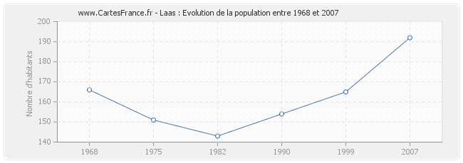 Population Laas