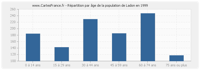Répartition par âge de la population de Ladon en 1999