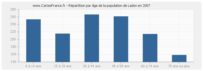 Répartition par âge de la population de Ladon en 2007