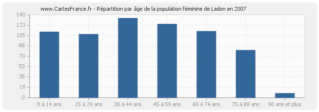 Répartition par âge de la population féminine de Ladon en 2007