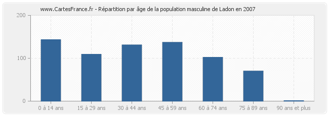 Répartition par âge de la population masculine de Ladon en 2007