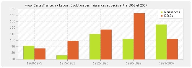 Ladon : Evolution des naissances et décès entre 1968 et 2007