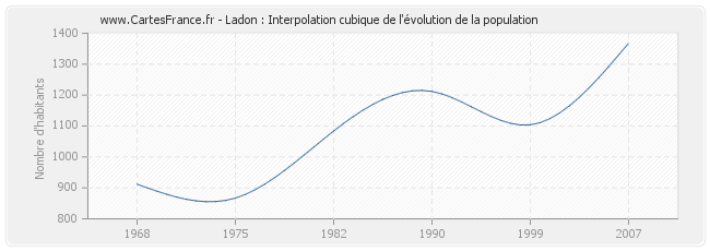 Ladon : Interpolation cubique de l'évolution de la population