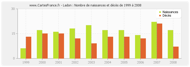 Ladon : Nombre de naissances et décès de 1999 à 2008