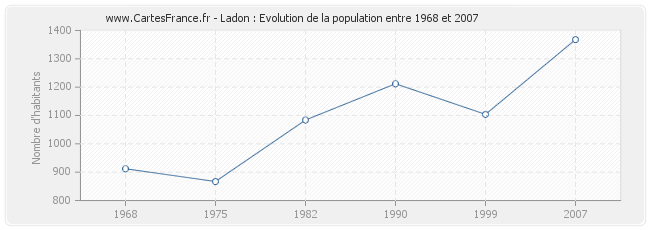 Population Ladon