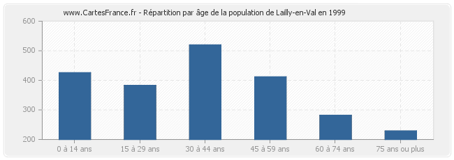 Répartition par âge de la population de Lailly-en-Val en 1999