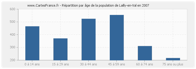 Répartition par âge de la population de Lailly-en-Val en 2007