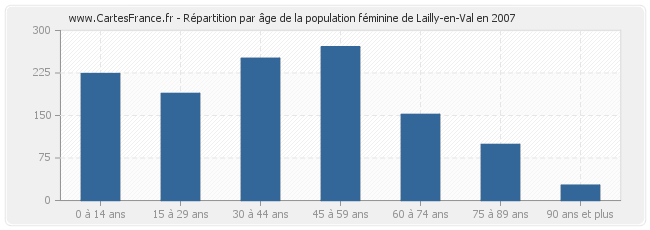 Répartition par âge de la population féminine de Lailly-en-Val en 2007