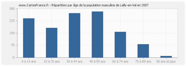 Répartition par âge de la population masculine de Lailly-en-Val en 2007