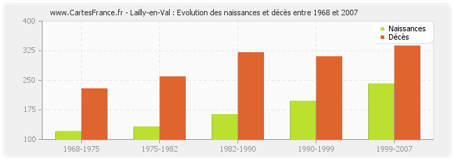 Lailly-en-Val : Evolution des naissances et décès entre 1968 et 2007