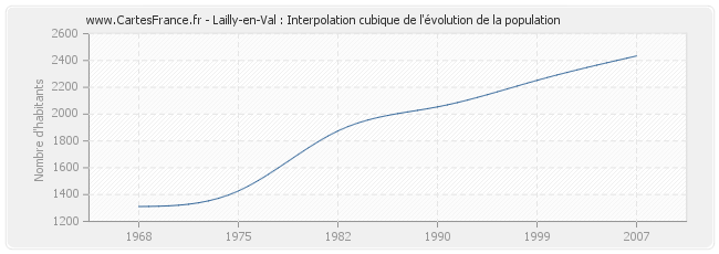 Lailly-en-Val : Interpolation cubique de l'évolution de la population