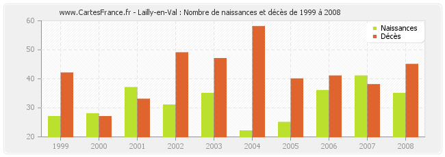 Lailly-en-Val : Nombre de naissances et décès de 1999 à 2008