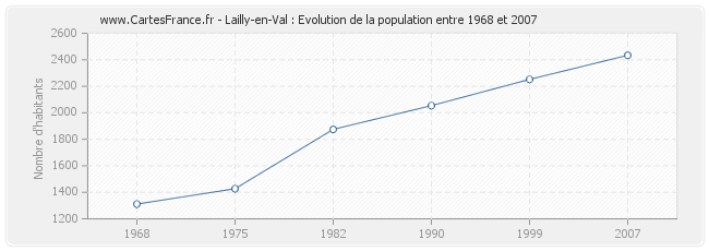 Population Lailly-en-Val