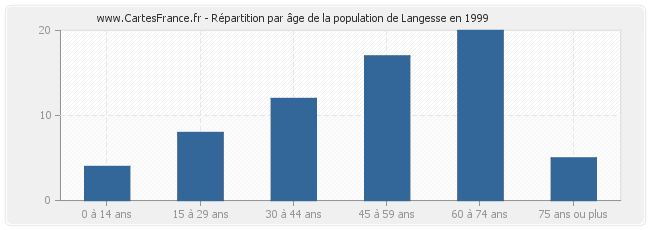 Répartition par âge de la population de Langesse en 1999